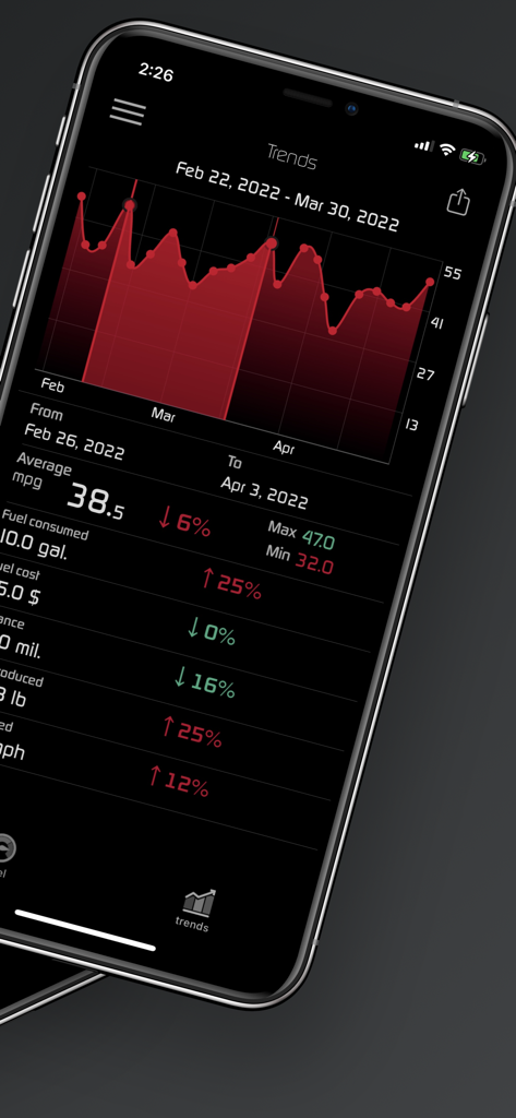 Hondata Complete - Aplicación Hondata Complete que muestra un gráfico de tendencias de consumo de combustible y estadísticas de rendimiento automotriz en un iPhone