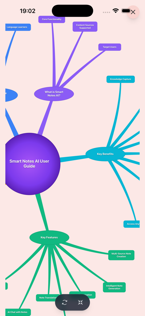 A digital mind map displaying the Smart Notes AI user guide with sections for key features and benefits