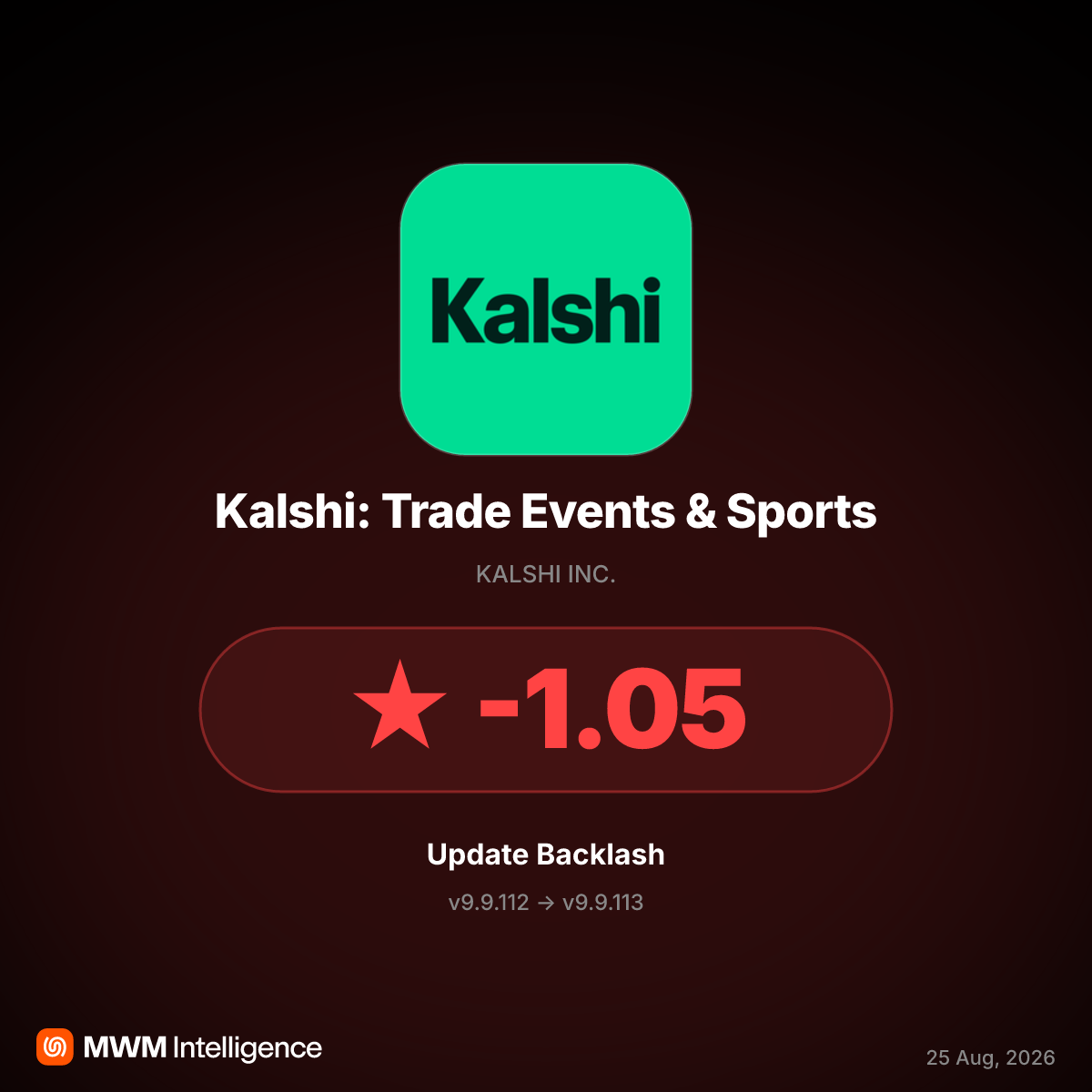 Kalshi v9.9.113 Update Removes Key Features, Triggers Rating Collapse