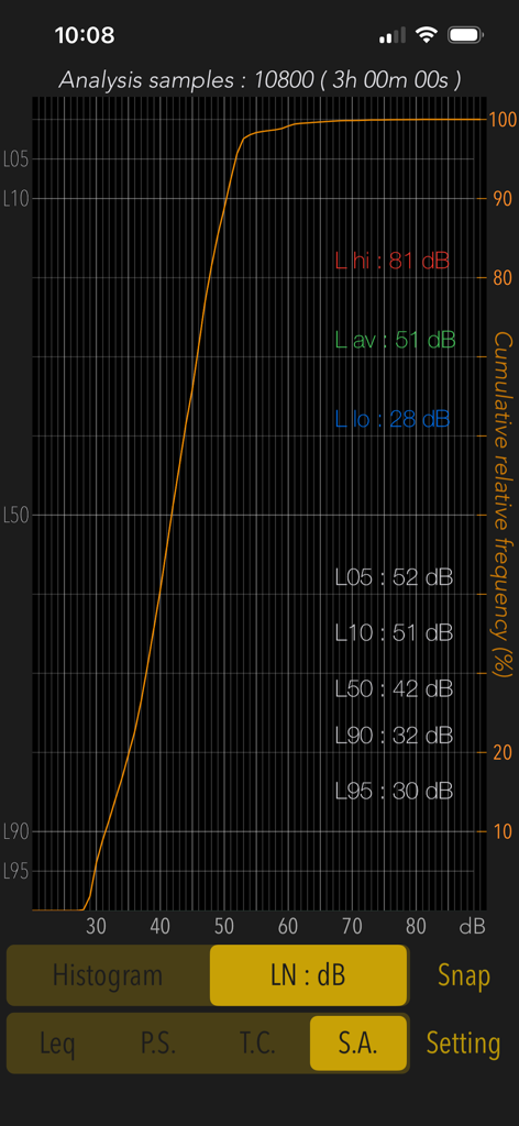 Sound Level Analyzer PRO - Statistical analysis screen displaying cumulative relative frequency and decibel percentile levels over three hours