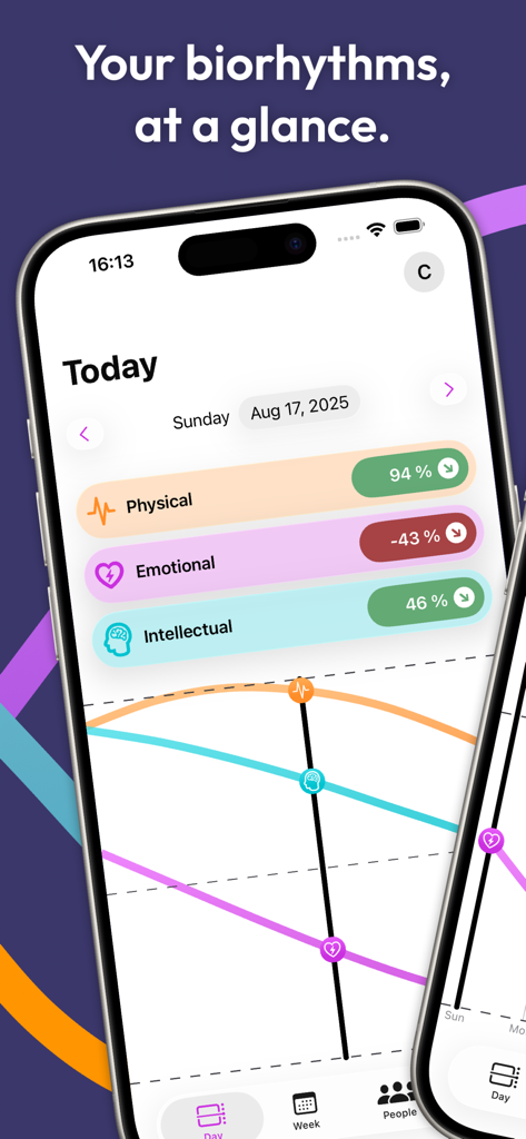 Daily Biorhythms - Smartphone screen showing the Daily Biorhythms app with physical emotional and intellectual cycle percentages and a corresponding line graph