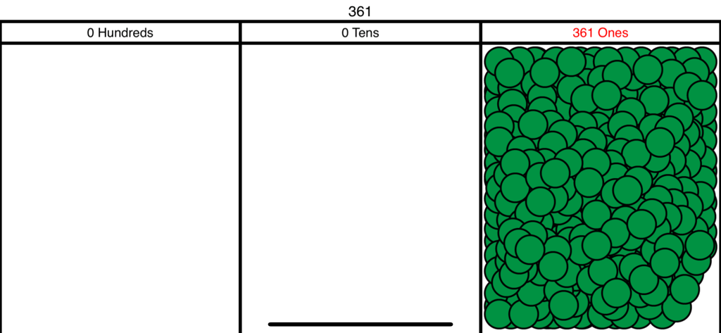 Digital place value chart showing 361 green tokens in the ones column