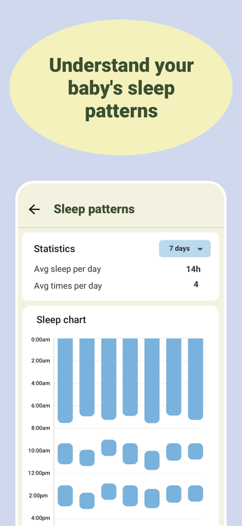 A mobile app screen showing a baby sleep chart and daily sleep statistics