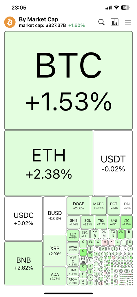 Cryptocurrency heatmap showing market cap and price changes for Bitcoin and Ethereum
