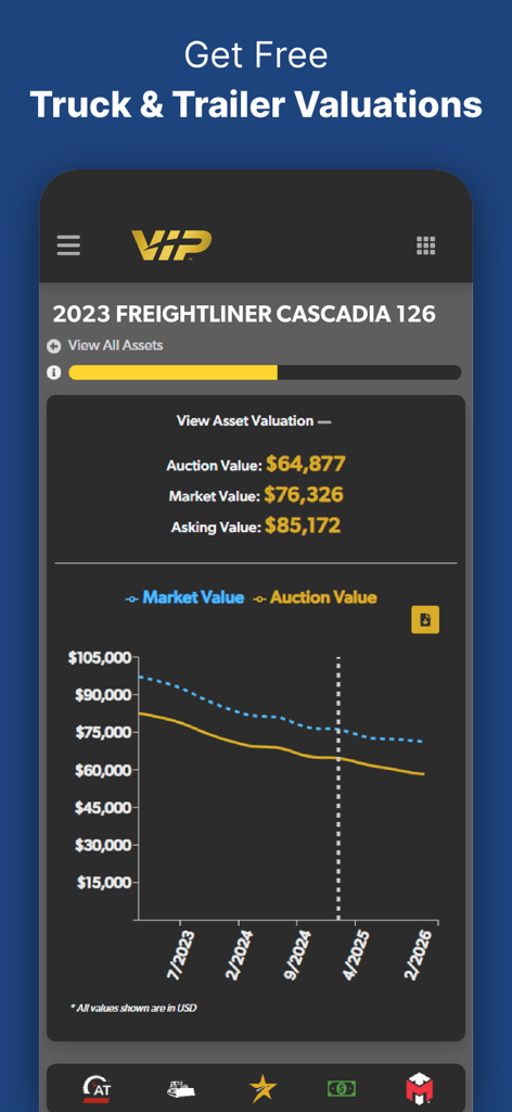 TruckPaper: Trucks For Sale - TruckPaper app interface showing market and auction valuation data with price trends for a Freightliner Cascadia truck.