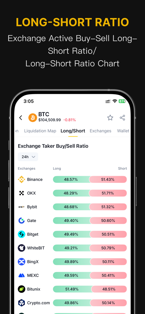 CoinMeta - Blockchain News - CoinMeta app screenshot displaying Bitcoin long-short ratio percentages across major cryptocurrency exchanges like Binance and OKX
