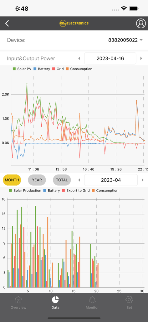 EG4 Monitor - EG4 Monitor app screen displaying detailed graphs of solar production battery levels and energy consumption