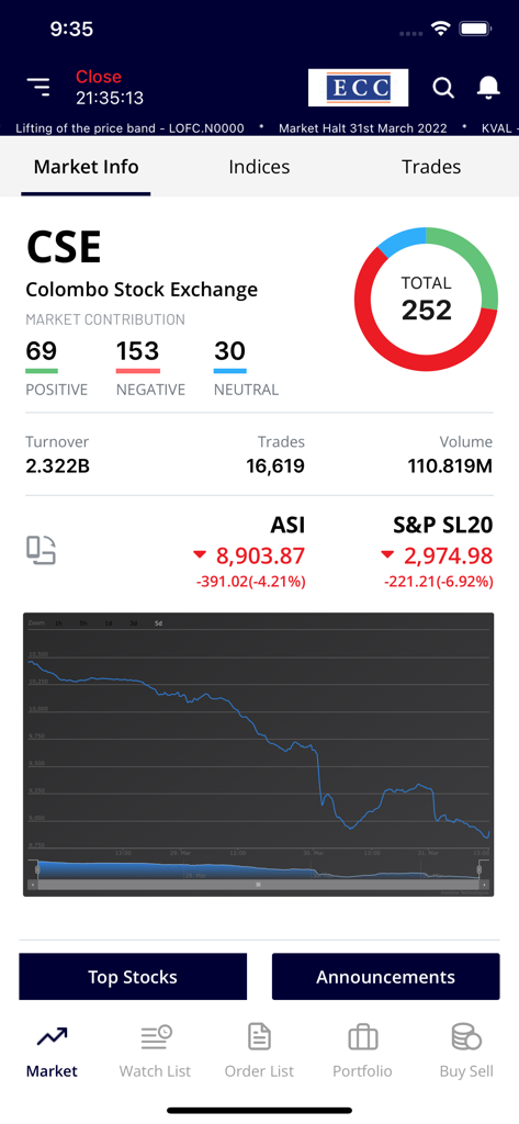 Panel de la aplicación ATrad que muestra información del mercado de la Bolsa de Valores de Colombo, facturación, operaciones y gráficos de índices en tiempo real.