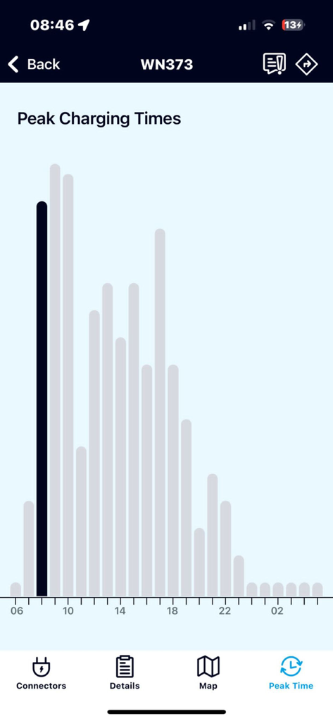 My Weev - Un gráfico de barras que muestra los horarios pico de carga de vehículos eléctricos en la aplicación My Weev