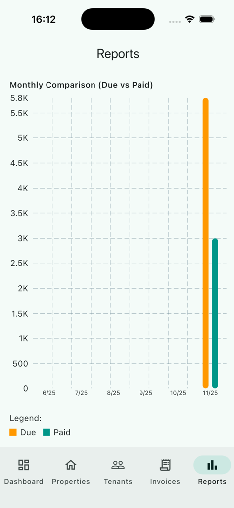 SmartCart：House Rental - Monthly comparison bar chart showing rent due versus rent paid in the SmartCart app.