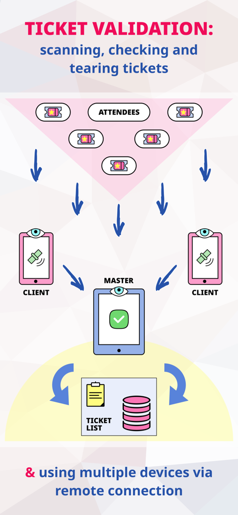 EventCode+ XQ QR Ticket System - Diagram showing ticket validation flow using multiple devices in master and client mode