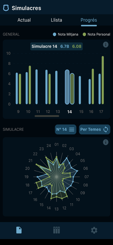 Panel que muestra gráficos de barras y de radar del progreso de la simulación del examen y estadísticas de rendimiento