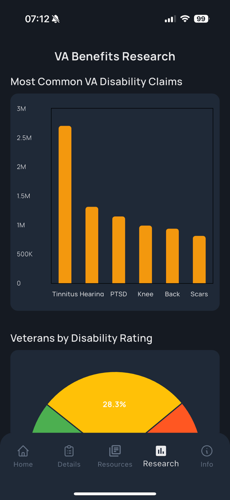 Charts showing common VA disability claims and veteran disability rating statistics in the VA Disability Rates Calculator app.