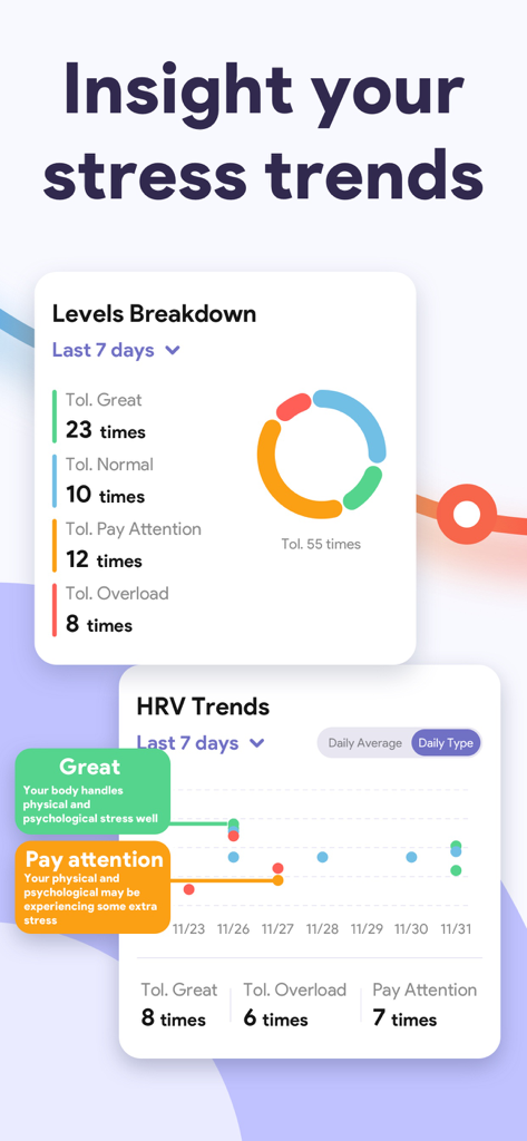 iStress: AI Stress Monitor - Un panel que muestra el desglose de los niveles de estrés y las tendencias de VFC durante siete días en la aplicación iStress.
