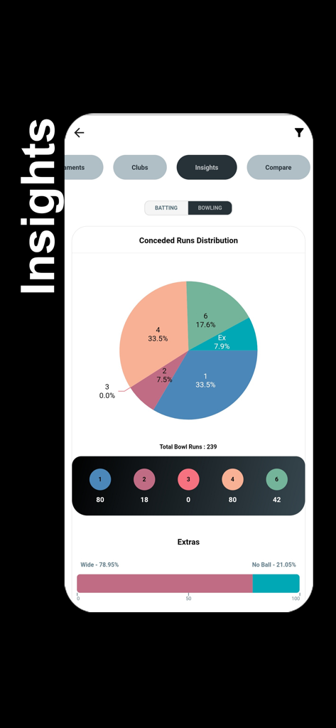 Stumps - The Cricket Scorer - Bowling insights screen showing a pie chart of conceded runs distribution in the Stumps cricket app.