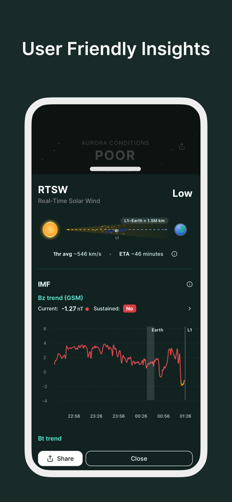Captura de pantalla de la aplicación Aurora Eos que muestra tendencias de datos en tiempo real del viento solar y geomagnéticos