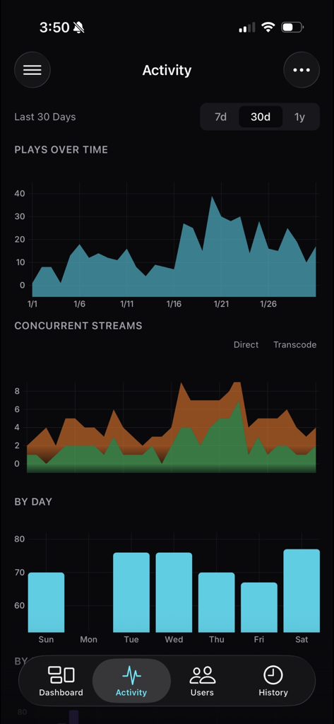 Tracearr - Tracearr activity dashboard displaying media server playback statistics and concurrent stream charts