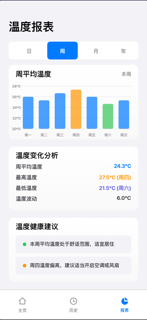 A mobile app interface showing a weekly temperature report with a bar chart and health monitoring statistics.