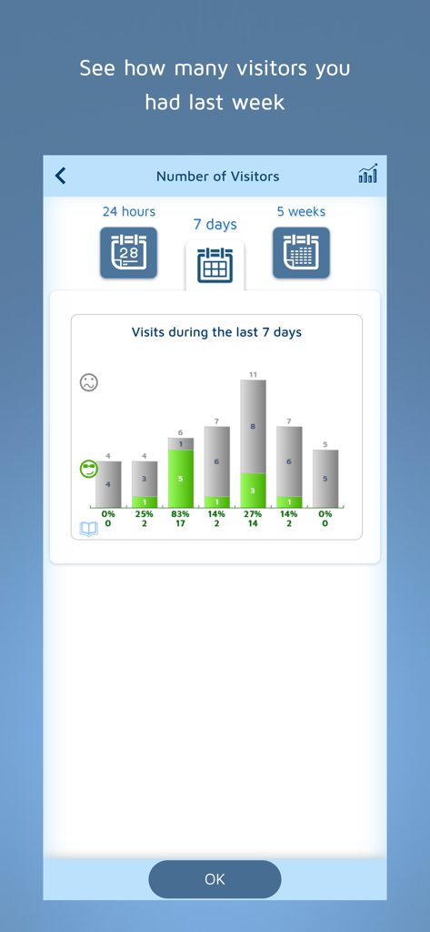 FreeSite – Website Maker - A bar chart in the FreeSite app showing website visitor statistics for the last seven days