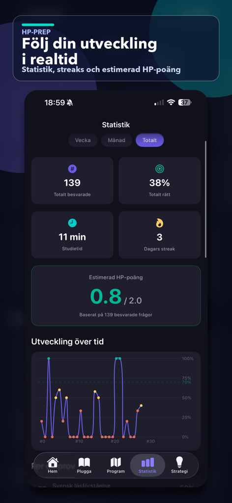 Högskoleprovet - HP prep - A dashboard showing study statistics progress graph and estimated test score in the HP prep app