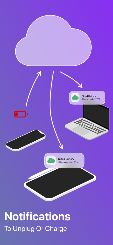 Cloud Battery - Graphic illustration of Cloud Battery app syncing low battery notifications between an iPhone, iPad, and MacBook via the cloud.