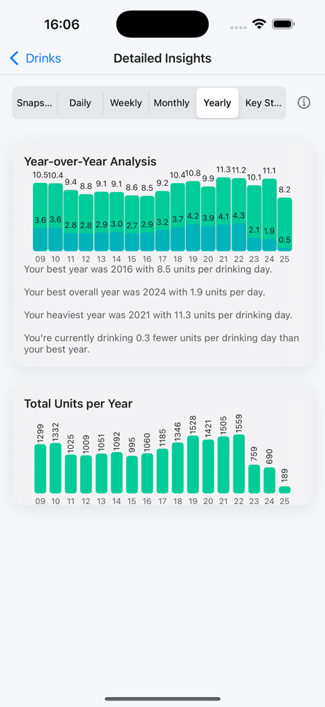Alcohol Units - Yearly analysis screen of the Alcohol Units app displaying bar charts of alcohol consumption trends