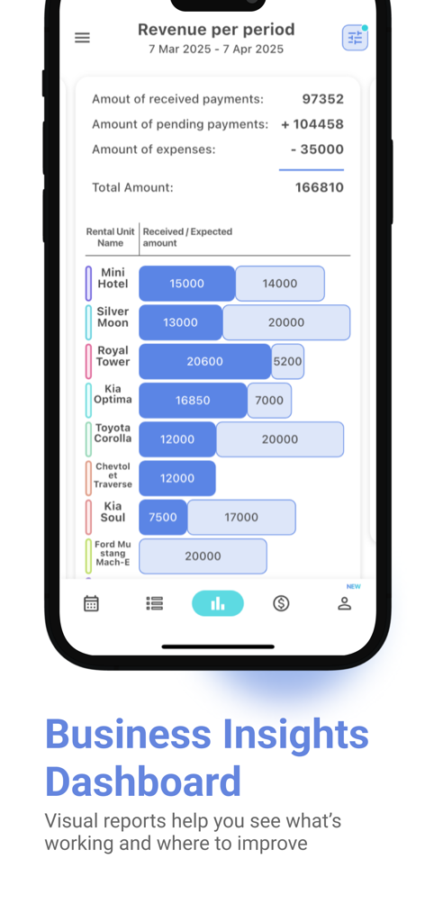 Rental Planner: Rent Manager - Rental Planner Business Insights Dashboard, das die Umsatz- und Ausgabenverfolgung für Mietobjekte zeigt.