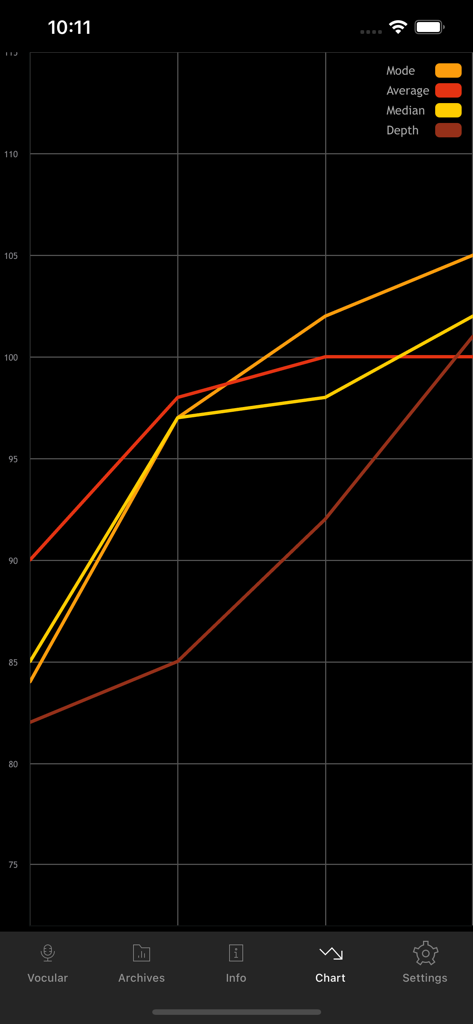 Vocular - A line chart in the Vocular app tracking vocal metrics including mode average median and depth over time
