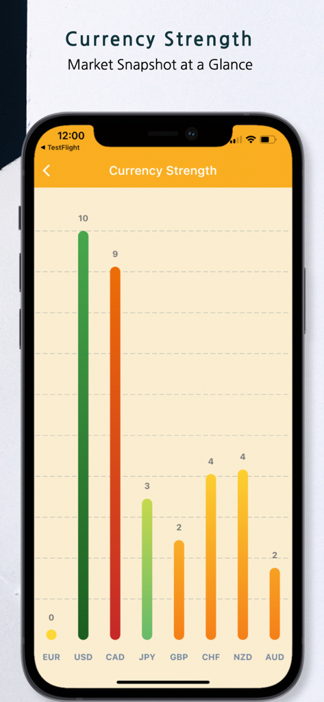 A bar chart from the Forex Alerts app displaying a market snapshot of relative currency strength for major pairs.