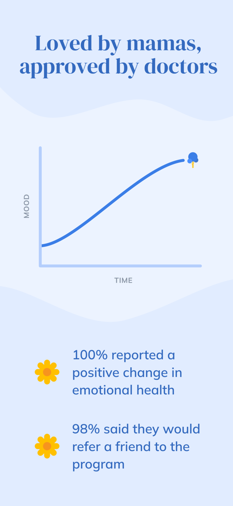 Canopie for Parents - Graphique montrant l'amélioration de l'humeur au fil du temps et des statistiques sur les changements positifs de la santé émotionnelle de l'application Canopie.