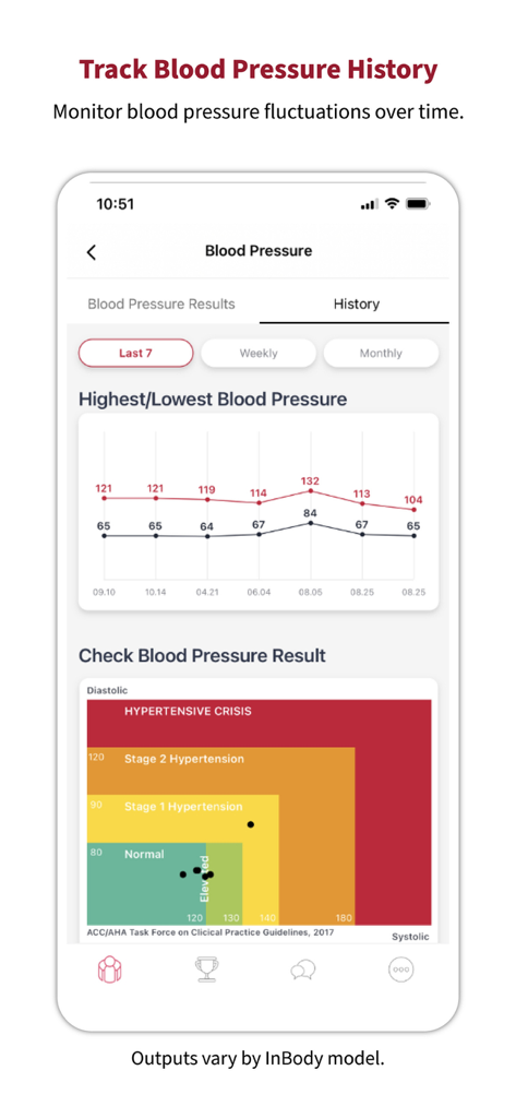 InBody app blood pressure history graph and result categorization chart