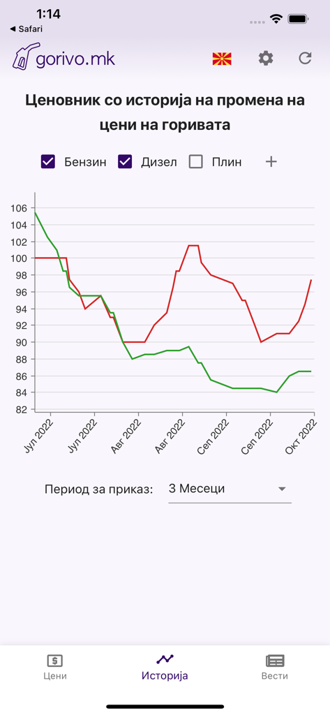 Gráfico de líneas que muestra el historial de precios de la gasolina y el diésel en la aplicación Gorivo.mk