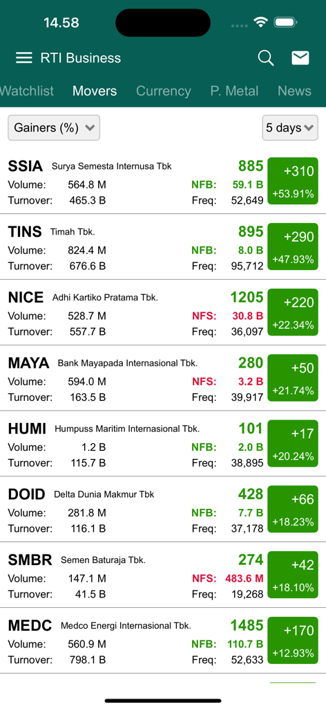 Screen showing top stock gainers on the Indonesia Stock Exchange with price and volume data in the RTI Business app