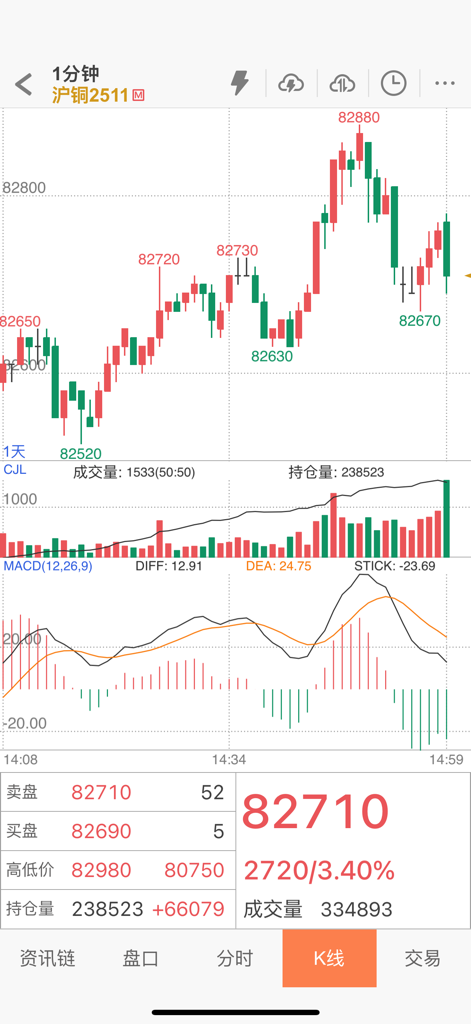 文华随身行 - Wenhua Suishenxing mobile app interface showing a 1-minute candlestick chart for Shanghai copper futures trading with MACD and volume indicators.