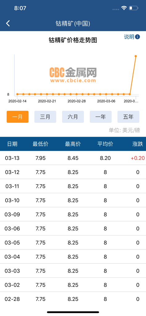 Uno screenshot dell'app CBC Metals che mostra un grafico dell'andamento dei prezzi e una tabella di dati per il concentrato di cobalto in Cina