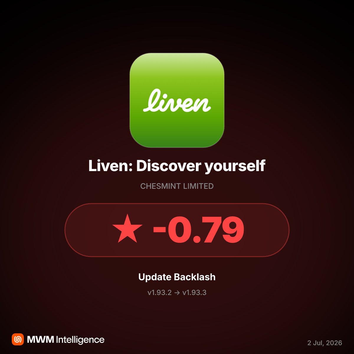 Liven App v1.93.3 Update Locks Users Out of Profiles, Sparking Rating Drop