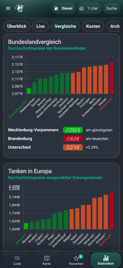 A bar chart comparing average diesel prices across German federal states and European countries
