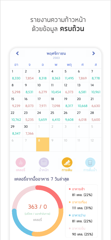 แคลอรี่ ไดอารี่ - Calorie Diary app screen displaying a monthly progress calendar and meal calorie intake breakdown