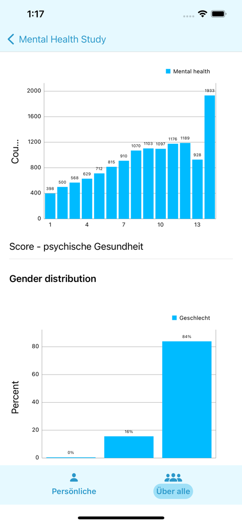 ESMira - ESMira App zeigt Ergebnisse einer Studie zur psychischen Gesundheit und Balkendiagramme zur Geschlechterverteilung.