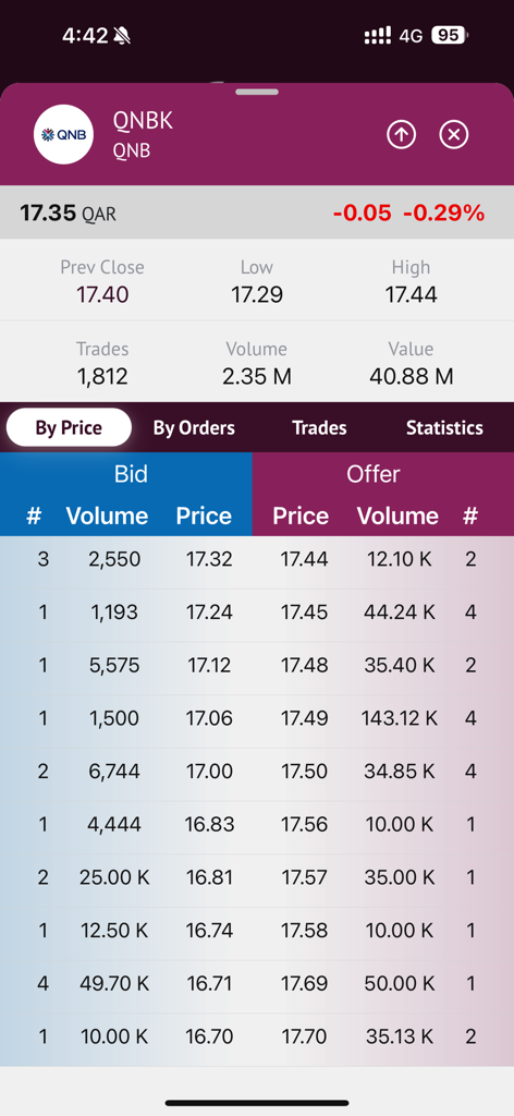 Real time stock data for Qatar National Bank showing bid and offer prices on QSE Market Watch