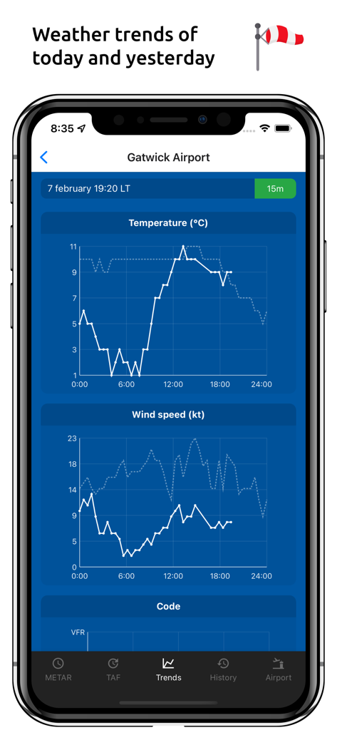 Aviation weather trends showing temperature and wind speed graphs.