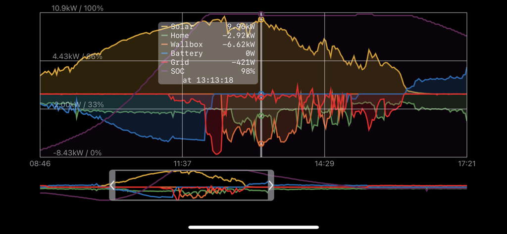Autarkie Manager - A detailed line chart showing solar production home energy consumption and wallbox charging data over a full day