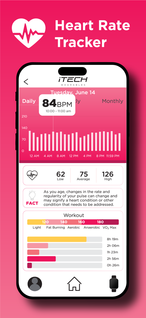 iTech Wearables app heart rate tracking screen showing daily BPM graph and workout intensity zones