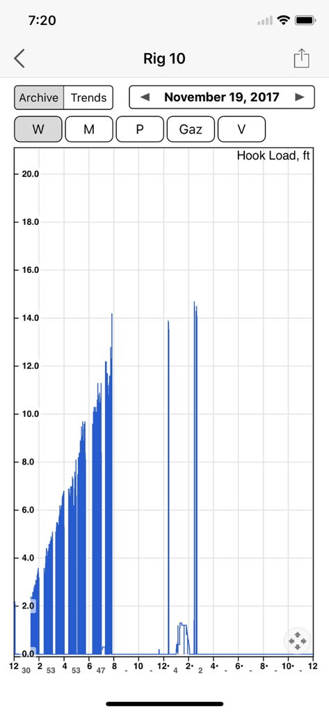 Detailed hook load trend graph for an oil rig monitoring system