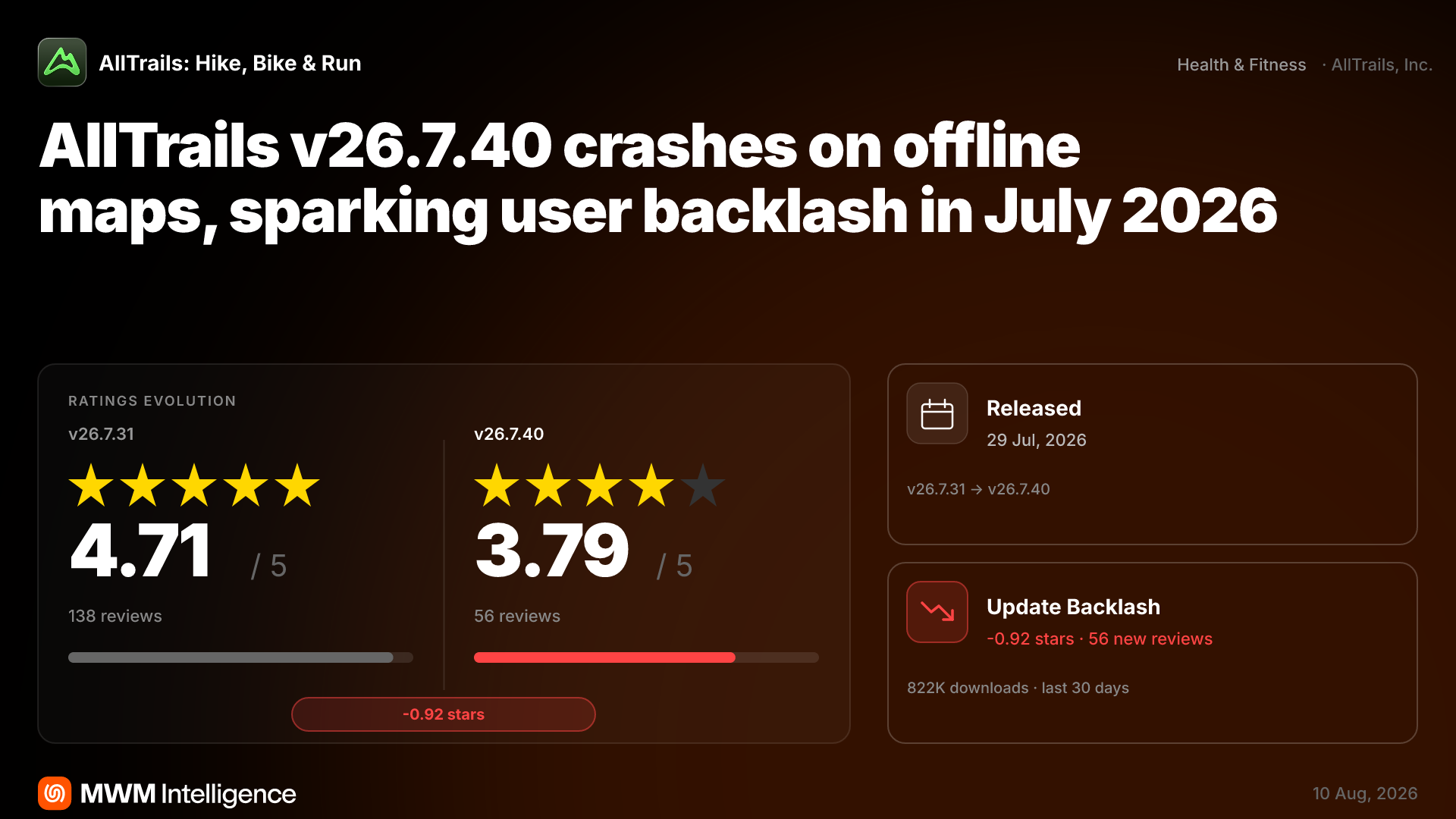 AllTrails v26.7.40 Update Sparks Backlash Over Critical Offline Map ...