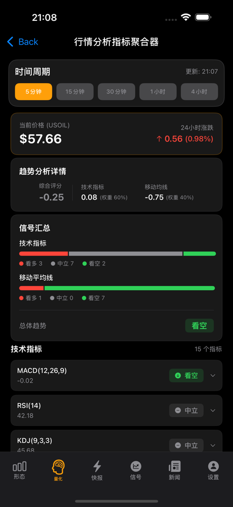 Crude Pattern Pro - MACDとRSI分析を含むリアルタイムUSOIL価格とテクニカルインジケーターの概要を表示するCrude Pattern Proアプリインターフェース