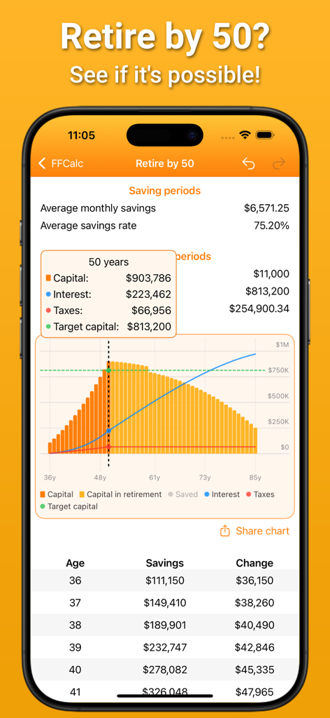 FFCalc app screenshot showing a financial independence projection chart and savings data table for early retirement planning