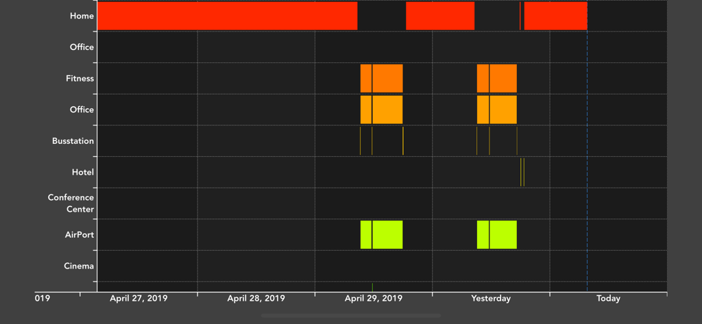 Geofency - Time Tracking - A graphical timeline visualization showing time spent at different locations like home office and fitness over several days