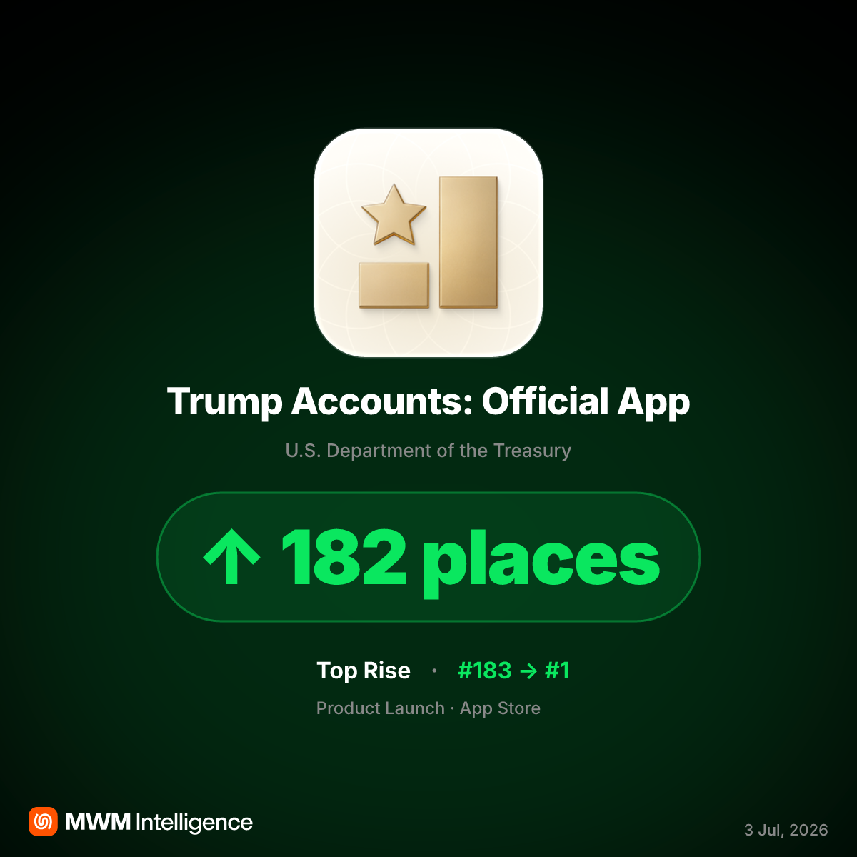 Trump Accounts App Reaches #1 on App Store Amid Massive Download Surge