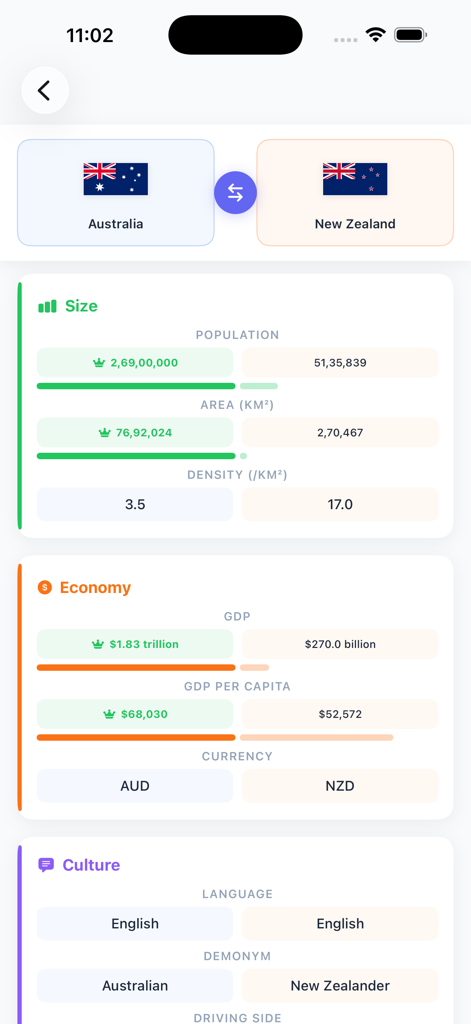 Geography Games. - Side-by-side comparison of Australia and New Zealand population and economy statistics